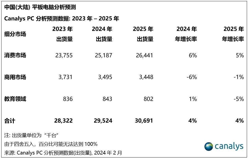 全球PC出货量