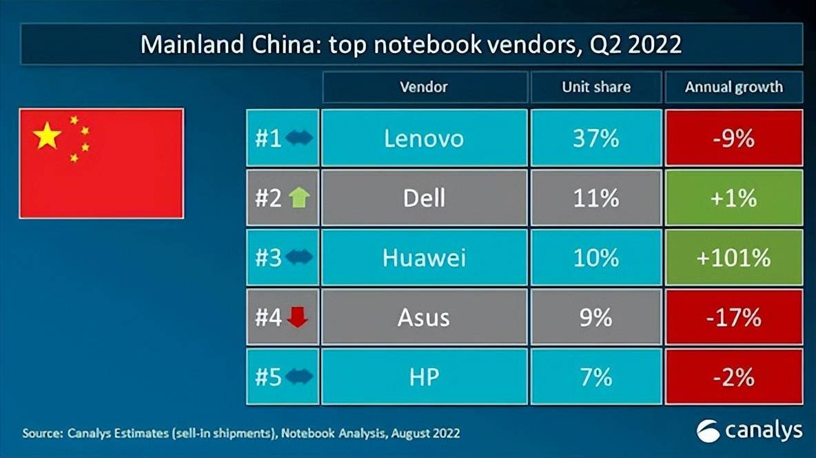 2022年中国笔记本电脑市场Q2排名