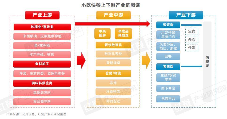 小吃快餐供应链企业