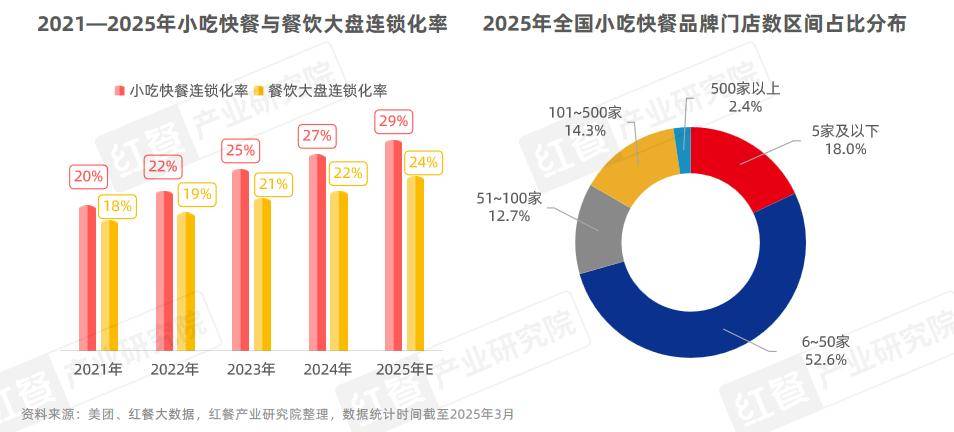 小吃快餐市场规模增长趋势