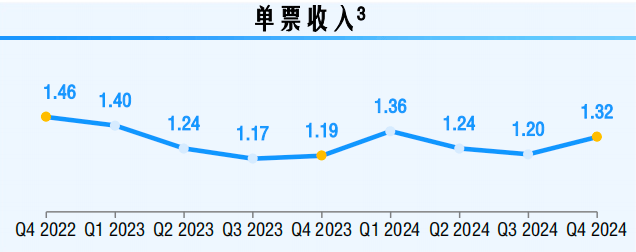 中通单票收入变化图