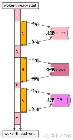 工作线程处理过程示意图