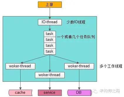 线程模型示意图