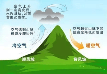 焚风效应示意图
