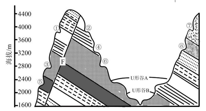 冰斗和U型谷示意图