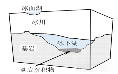 南极冰下湖示意图